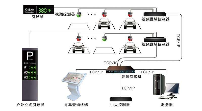 视频车位引导